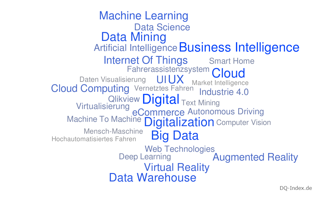 Wortwolke DQ-Index